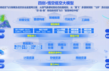 “悟空”低空大模型在合肥发布 构建“空-地-数”联动的“智慧神经中枢”