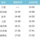 寧波至長(zhǎng)沙“最快高鐵”來(lái)了