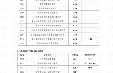 教育局：常州市2025年第一批次招生學(xué)校錄取分數(shù)線