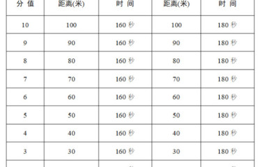 中考體育游泳選測8月開考 滿分要求降低20秒