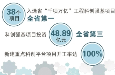 創(chuàng)新發(fā)展“強(qiáng)磁場”加快形成