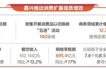 嘉興以消費(fèi)升級(jí)激活市場(chǎng)新藍(lán)海