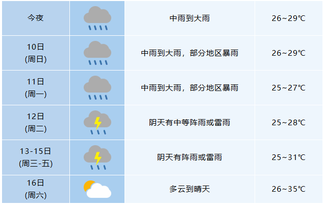 天氣