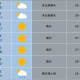 未來一周高溫天氣“霸屏”