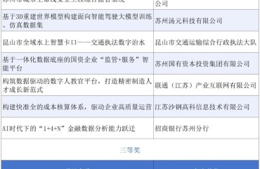2025年“數(shù)據(jù)要素×”大賽江蘇省分賽決賽結(jié)果公布 蘇州工業(yè)園區(qū)共有2個(gè)項(xiàng)目獲獎(jiǎng)