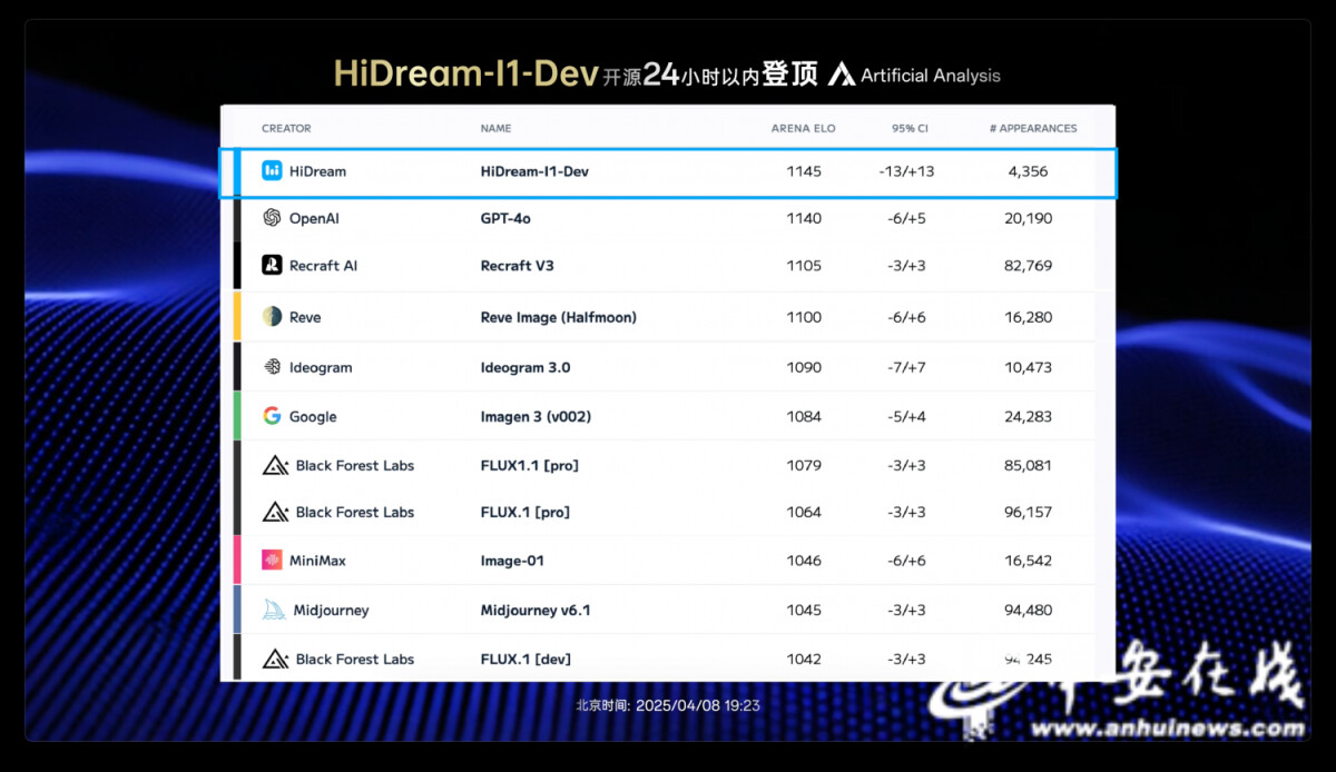 HiDream-I1在24小時(shí)內(nèi)登頂國(guó)際權(quán)威榜單Artificial Analysis.png