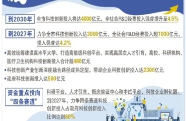 杭州出臺(tái)重磅舉措支持科技創(chuàng)新