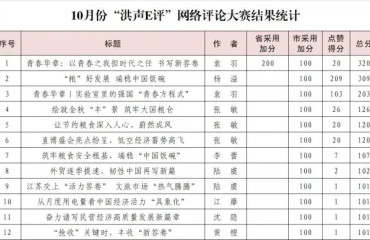 洪声E评 | 2025年10月份获奖名单公布