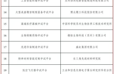 江苏省级中试平台升级名单公示 苏州入围数量位居榜首