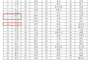 2025中国城市人才吸引力排名出炉 江苏三城位列前十
