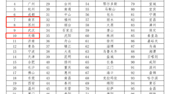 2025中国城市人才吸引力排名出炉 江苏三城位列前十