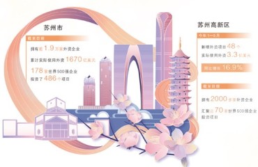 2000多家外企為何看好蘇州高新區(qū)