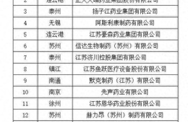 江蘇16家企業(yè)入選“中國(guó)醫(yī)藥工業(yè)百?gòu)?qiáng)”