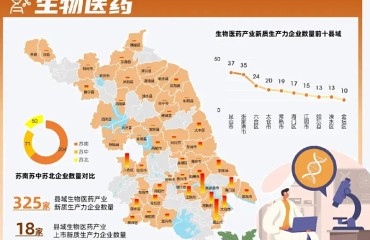 江蘇自貿(mào)試驗(yàn)區(qū)生物醫(yī)藥產(chǎn)業(yè)啟動(dòng)全鏈條改革