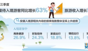 前三季度安徽接待入境游客同比增长超六成