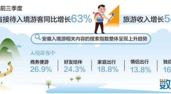 前三季度安徽接待入境游客同比增长超六成