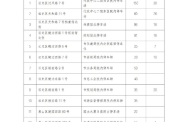 2026年春节 徐州7363个党政机关、企事业单位停车泊位免费开放