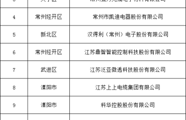 常州市场监管局：常州及市内13家企业入选国家知识产权强国建设示范创建对象