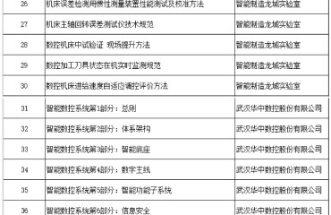 科技局：龙城实验室在中国机械工程学会工业母机领域系列标准立项申请受理中占比近50%
