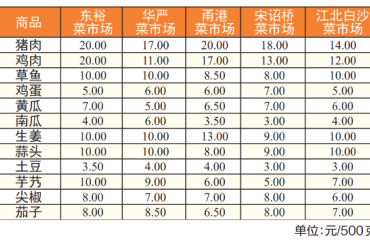 本期民生商品价格延续回落态势