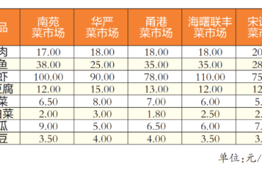 本期民生商品价格延续下行走势