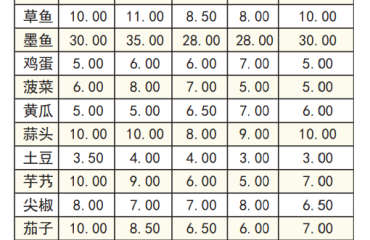 本期民生商品价格延续温和回落走势
