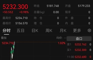 金价首次突破5200美元 春季要冲刺6000美元？