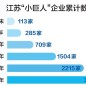 江苏国家级专精特新“小巨人”企业增至3022家