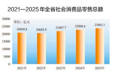 安徽省2025年国民经济和社会发展统计公报