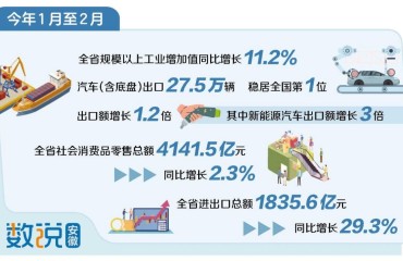 前两个月安徽经济稳中向好起步有力