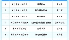 浙江温岭两大产业入选省级集群培育名单