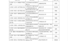 20个科技小院新晋“省队”：江苏打通科技成果入田“最后一公里”