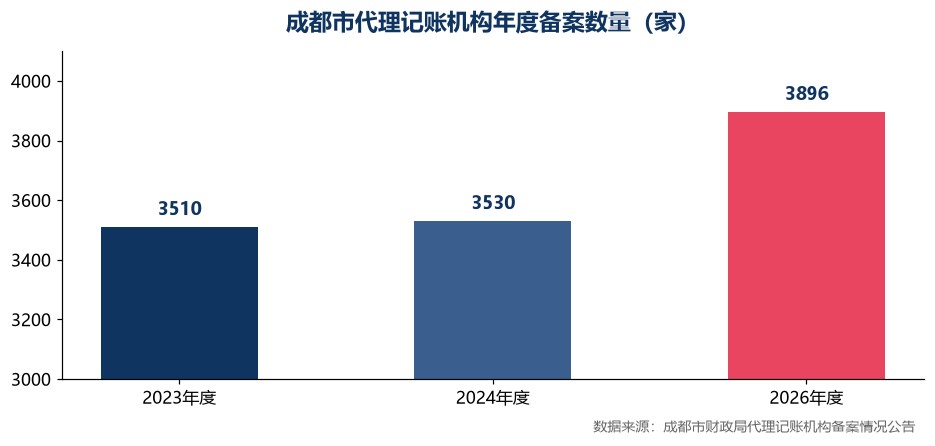 成都市代理记账机构年度备案数量柱状图