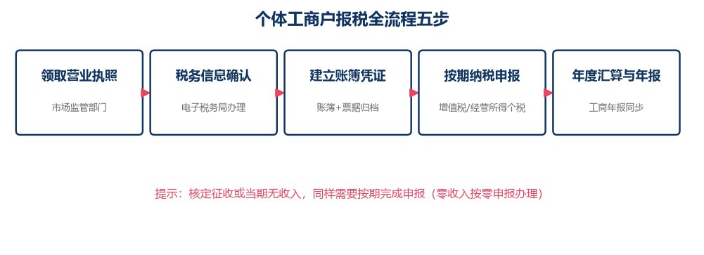 个体工商户报税全流程五步示意图